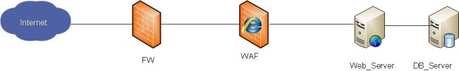 云计算服务器-WAF与传统网络设备的区别