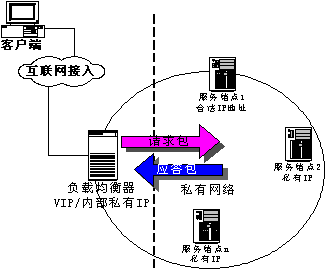 VPN注意事项和优势，和VPS的区别