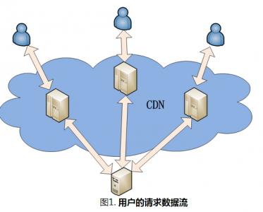 CDN节点的组成部分以及原理