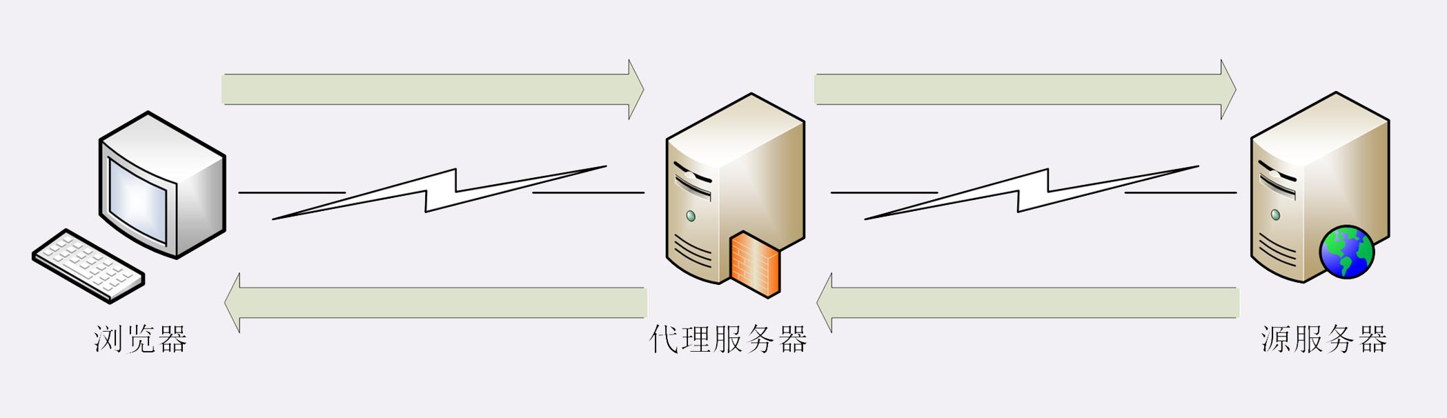 CDN节点的组成部分以及原理