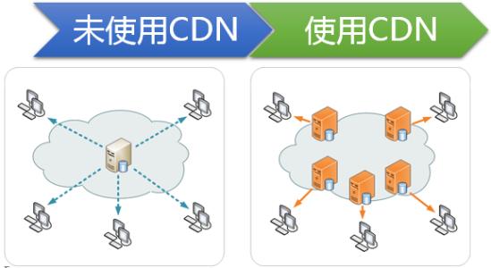 不加速前和百度云CDN加速后有什么区别 不加速前和百度云CDN加速后有什么区别