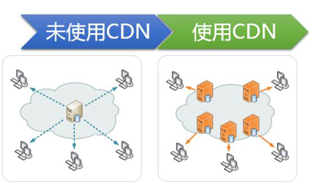 如何利用CDN技术提高网站的加载速度 如何利用CDN技术提高网站的加载速度