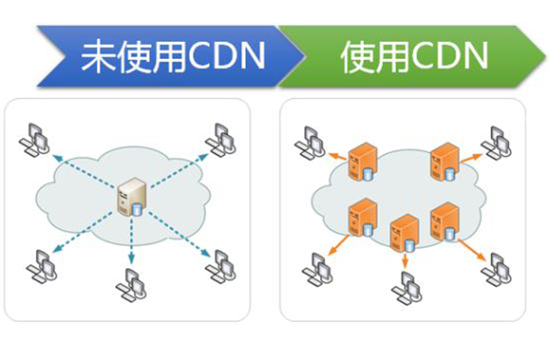 国内哪个CDN节点加速好