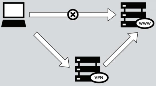 了解虚拟专用网络（VPN）的主要功能