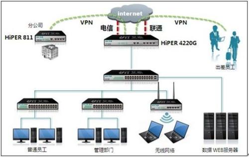 了解虚拟专用网络（VPN）的主要功能