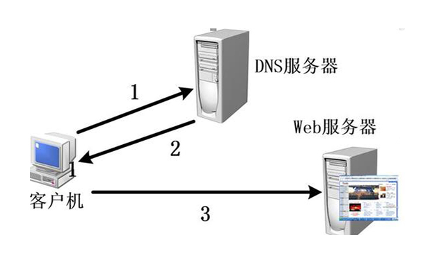 DNS服务器是怎么设置的？托管服务器