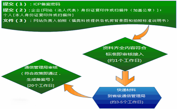 什么是网站备案？