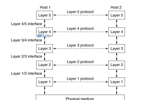 服务和服务访问点