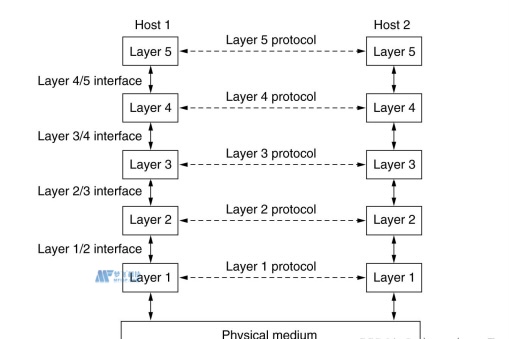 服务和服务访问点
