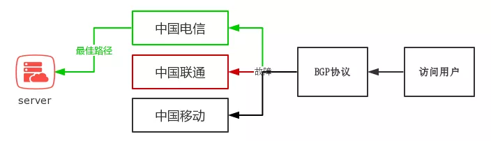什么是BGP?BGP有哪些优势?真伪BGP的区别有哪些?