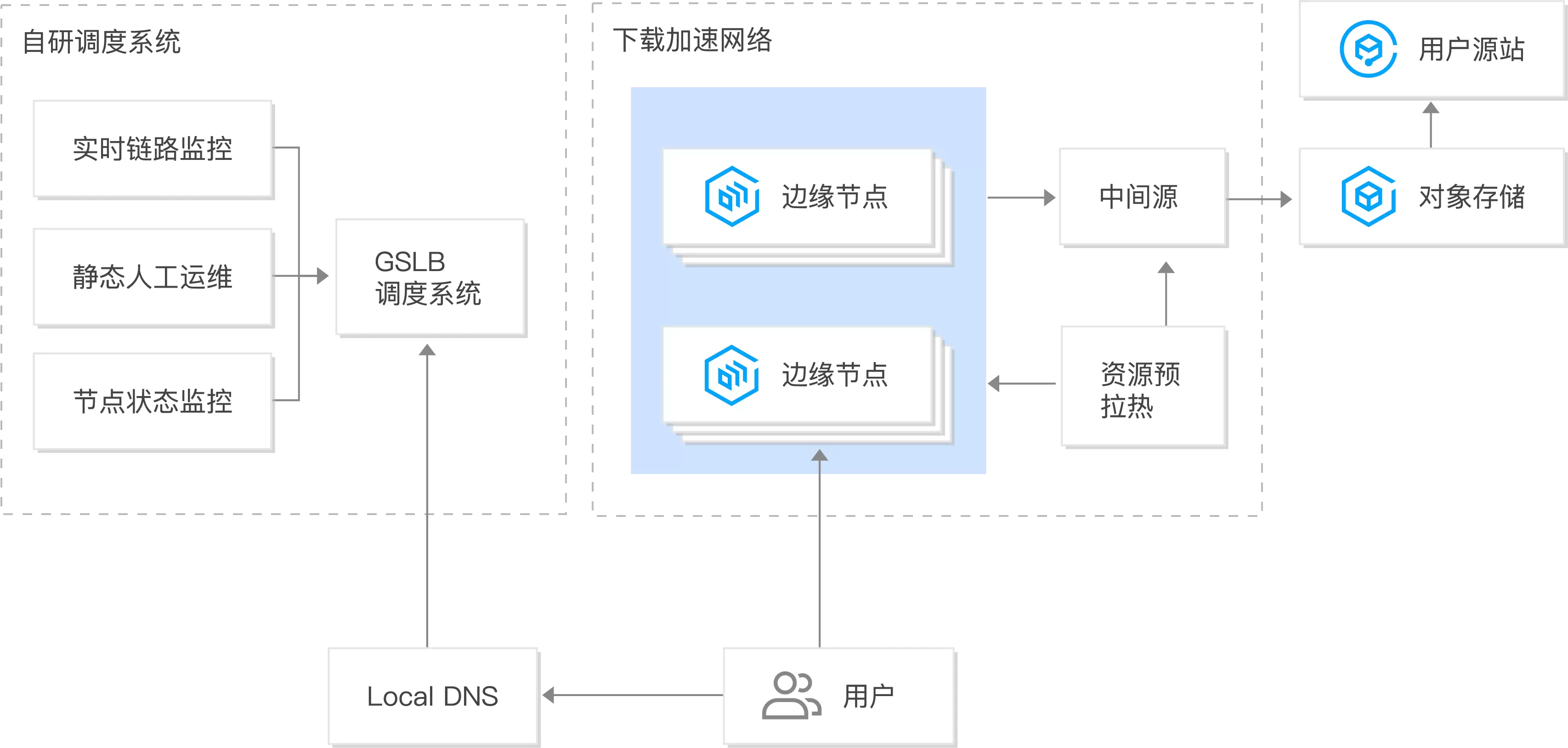 腾讯云CDN的三个应用场景和四个使用步骤