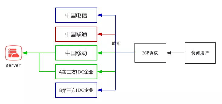 什么是BGP?BGP有哪些优势?真伪BGP的区别有哪些?