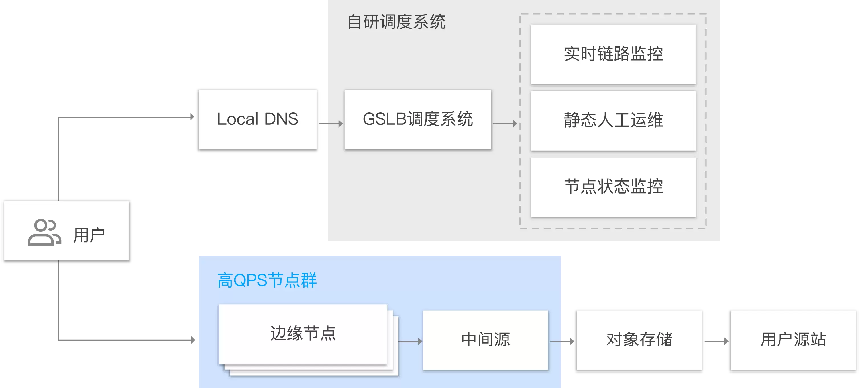 腾讯云CDN的三个应用场景和四个使用步骤