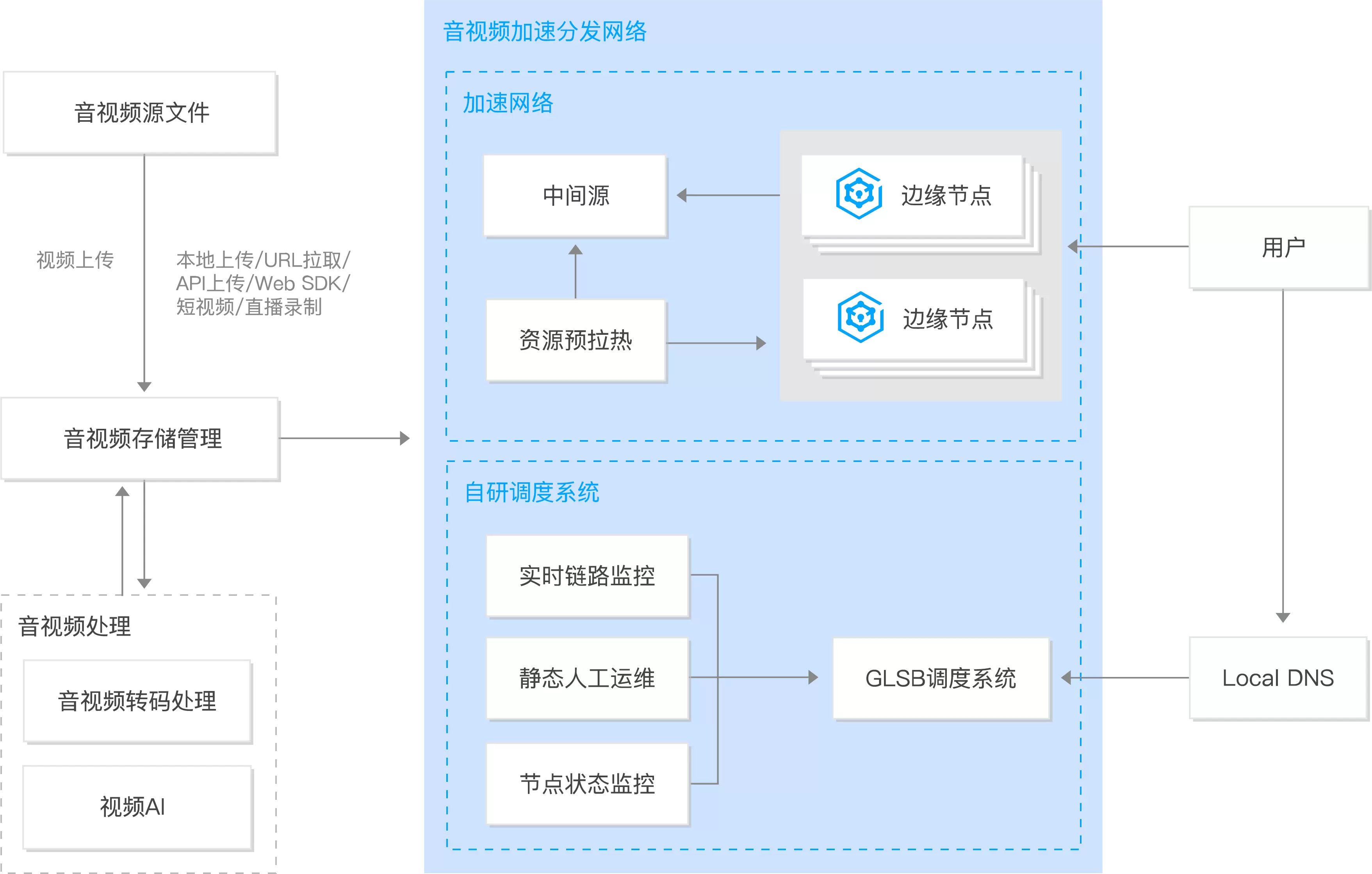 腾讯云CDN的三个应用场景和四个使用步骤