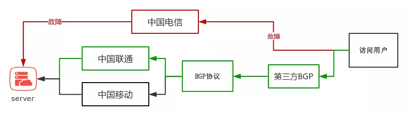 什么是BGP?BGP有哪些优势?真伪BGP的区别有哪些?