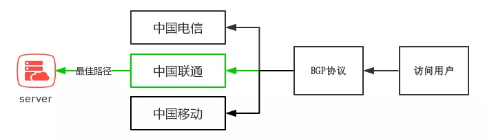 什么是BGP?BGP有哪些优势?真伪BGP的区别有哪些?