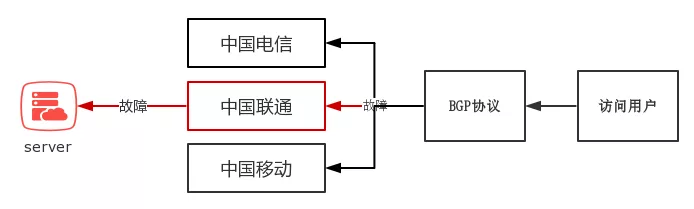 什么是BGP?BGP有哪些优势?真伪BGP的区别有哪些?