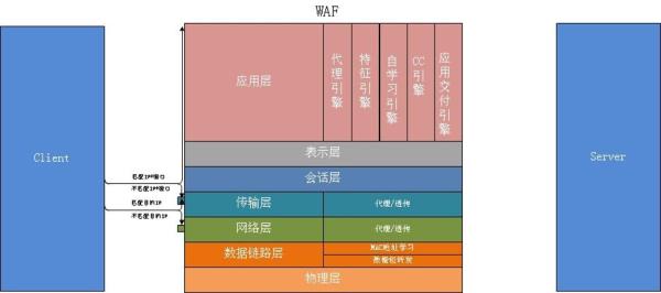 WAF与传统网络设备有什么区别