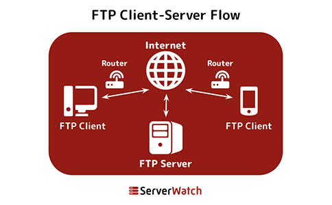 什么是FTP服务器？它是如何工作的？