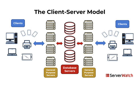 客户端-服务器模型是什么？