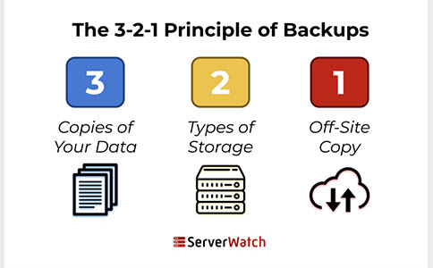 什么是服务器备份?数据备份的类型