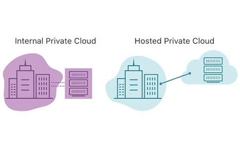 使用公共云好还是私有云好？