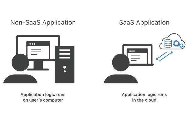 什么是软件即服务?使用SaaS的优缺点