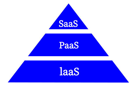 什么是软件即服务？使用SaaS的优缺点