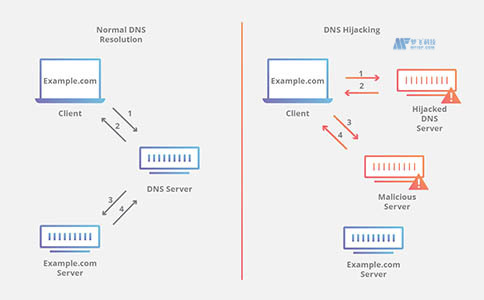 如何防止DNS劫持攻击？它是如何运作的？