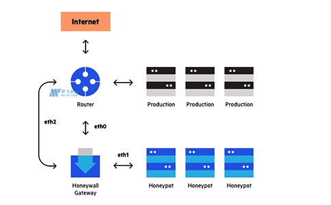 计算机安全之什么是蜜罐？