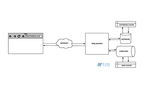 服务器缓存策略的不同类型是什么？