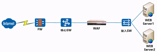 WAF与传统网络设备有什么区别