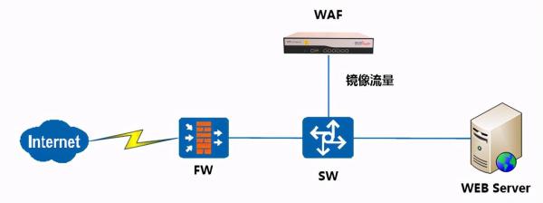 WAF与传统网络设备有什么区别