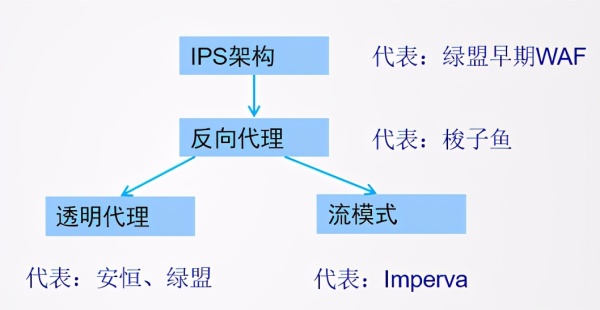 WAF与传统网络设备有什么区别