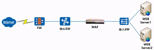 WAF与传统网络设备有什么区别