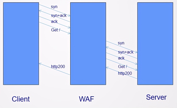 WAF与传统网络设备有什么区别