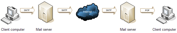 邮件服务器定义|工作原理