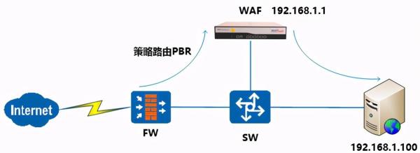 WAF与传统网络设备有什么区别