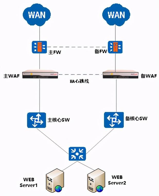 WAF与传统网络设备有什么区别