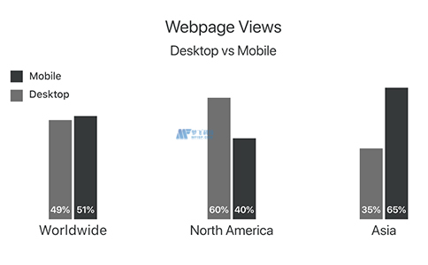 为什么移动性能很重要?如何提高移动性能