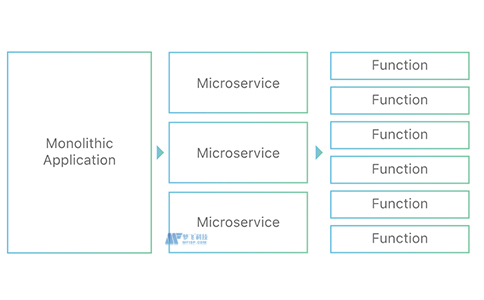 什么是功能即服务?使用FaaS的优缺点