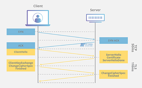 什么是传输层安全性？TLS如何工作？