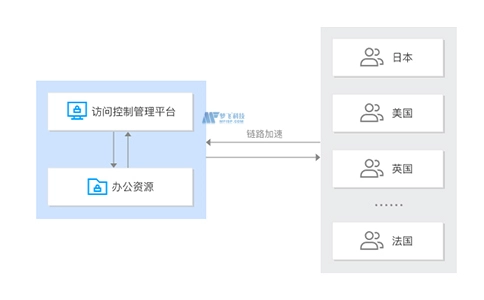 什么是全球办公访问GOA