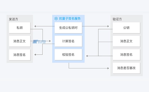 了解抗量子签名服务PQSS