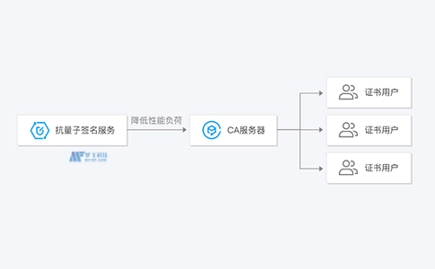 了解抗量子签名服务PQSS