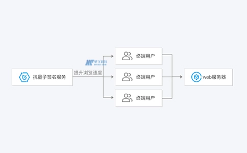 了解抗量子签名服务PQSS