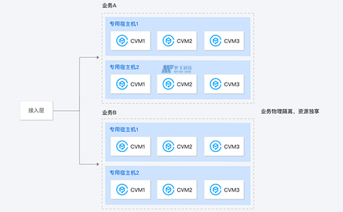 專用宿主機CDH的應用場景和特性，常見的CDH問題