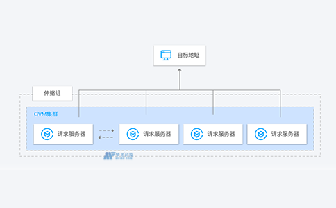什么是弹性伸缩AS的应用场景？常见的AS问题