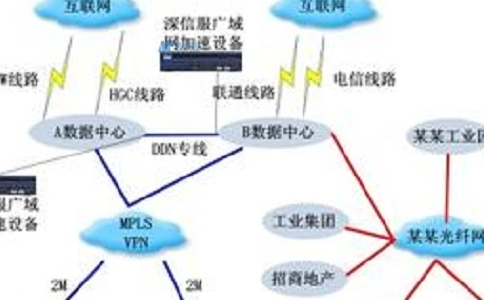 是什么推动了广域网转型？WAN转换的定义