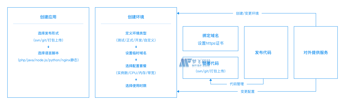 应用引擎BAE的使用流程以及与传统托管模式的对比